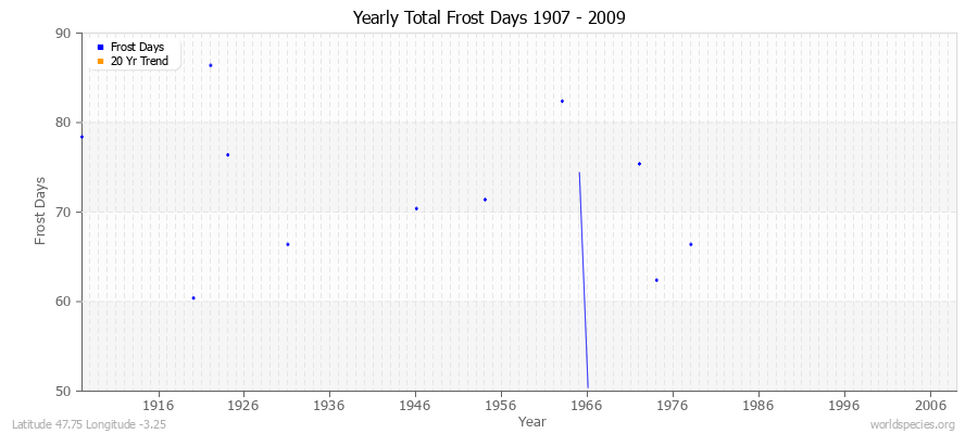 Yearly Total Frost Days 1907 - 2009 Latitude 47.75 Longitude -3.25