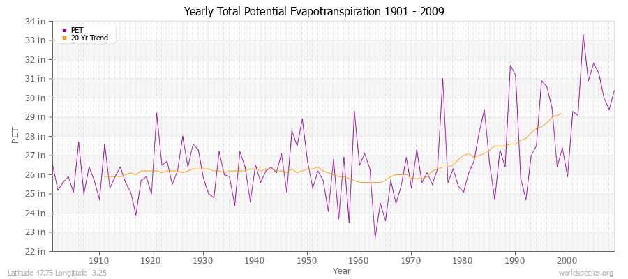 Yearly Total Potential Evapotranspiration 1901 - 2009 (English) Latitude 47.75 Longitude -3.25