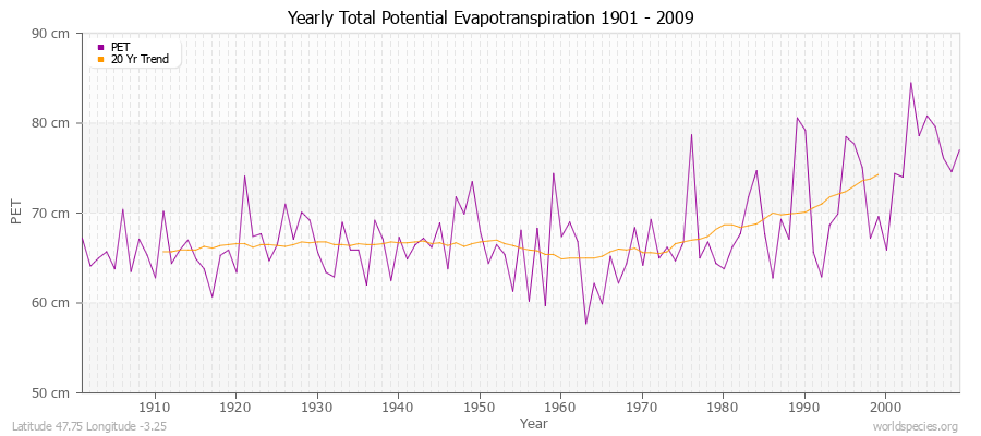 Yearly Total Potential Evapotranspiration 1901 - 2009 (Metric) Latitude 47.75 Longitude -3.25