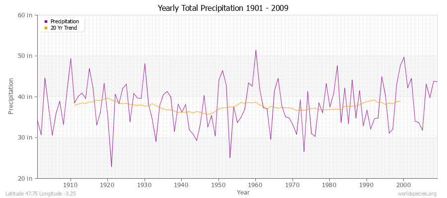 Yearly Total Precipitation 1901 - 2009 (English) Latitude 47.75 Longitude -3.25