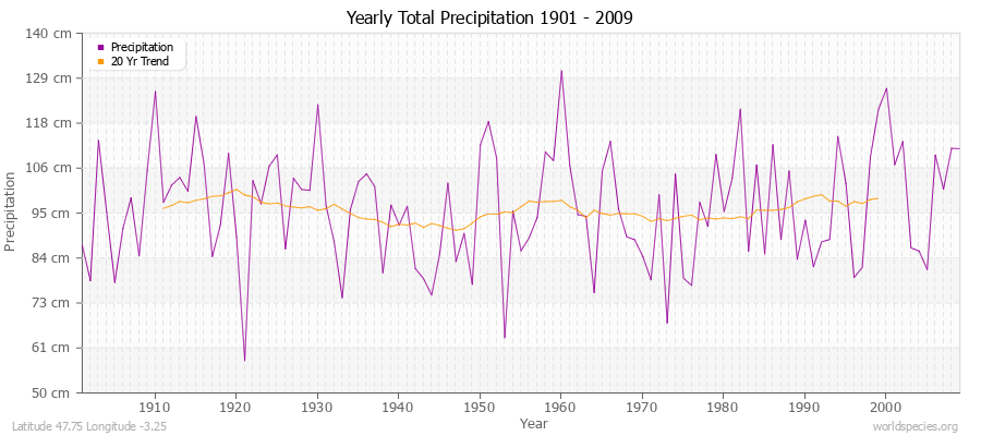 Yearly Total Precipitation 1901 - 2009 (Metric) Latitude 47.75 Longitude -3.25