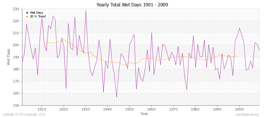 Yearly Total Wet Days 1901 - 2009 Latitude 47.75 Longitude -3.25