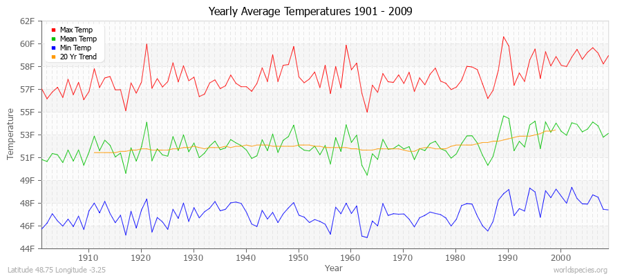 Yearly Average Temperatures 2010 - 2009 (English) Latitude 48.75 Longitude -3.25