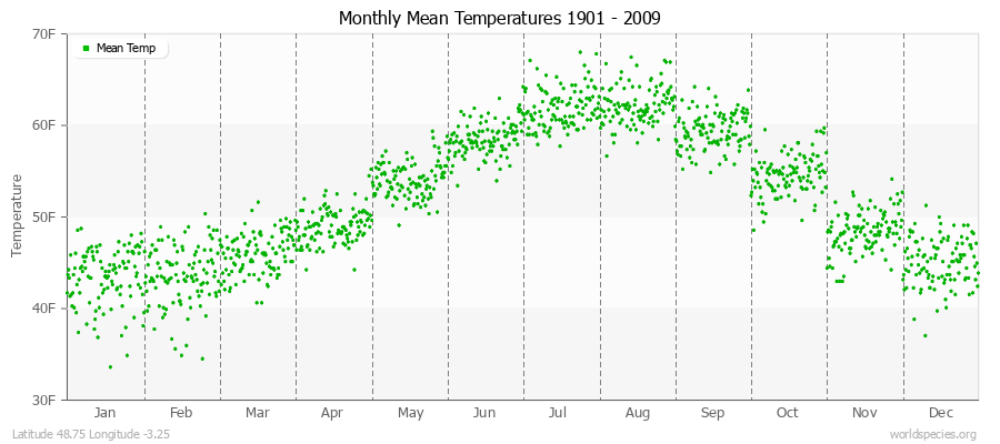 Monthly Mean Temperatures 1901 - 2009 (English) Latitude 48.75 Longitude -3.25