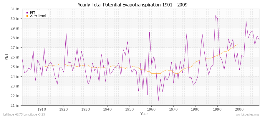 Yearly Total Potential Evapotranspiration 1901 - 2009 (English) Latitude 48.75 Longitude -3.25