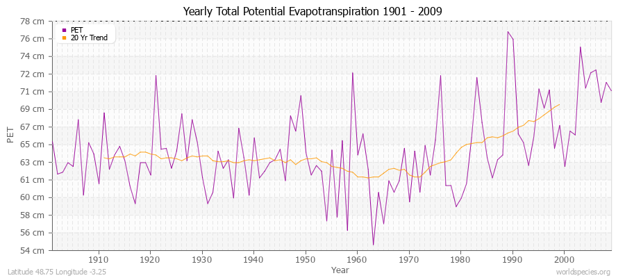 Yearly Total Potential Evapotranspiration 1901 - 2009 (Metric) Latitude 48.75 Longitude -3.25