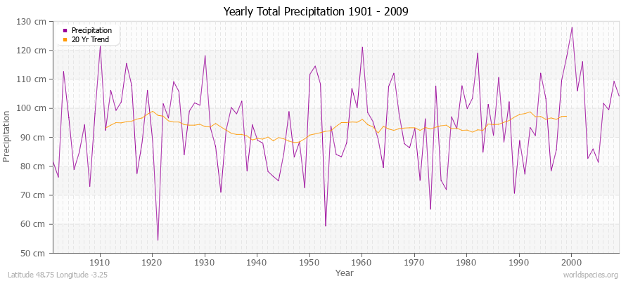 Yearly Total Precipitation 1901 - 2009 (Metric) Latitude 48.75 Longitude -3.25