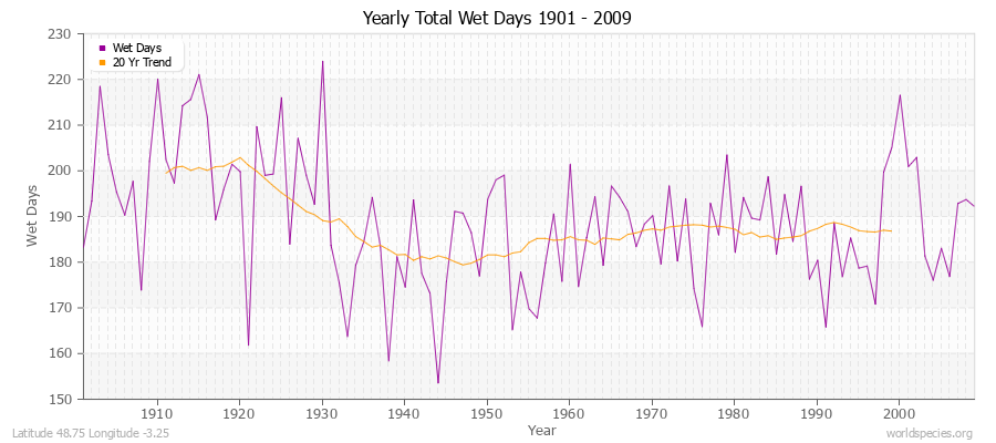 Yearly Total Wet Days 1901 - 2009 Latitude 48.75 Longitude -3.25