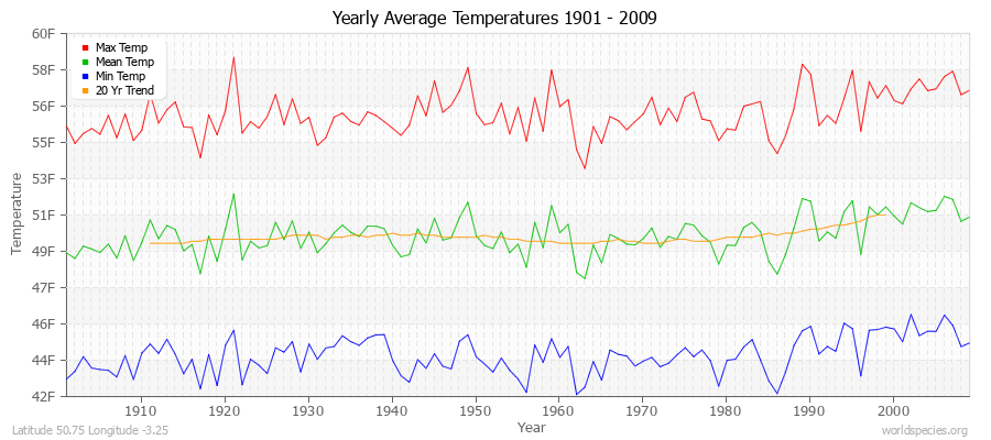 Yearly Average Temperatures 2010 - 2009 (English) Latitude 50.75 Longitude -3.25