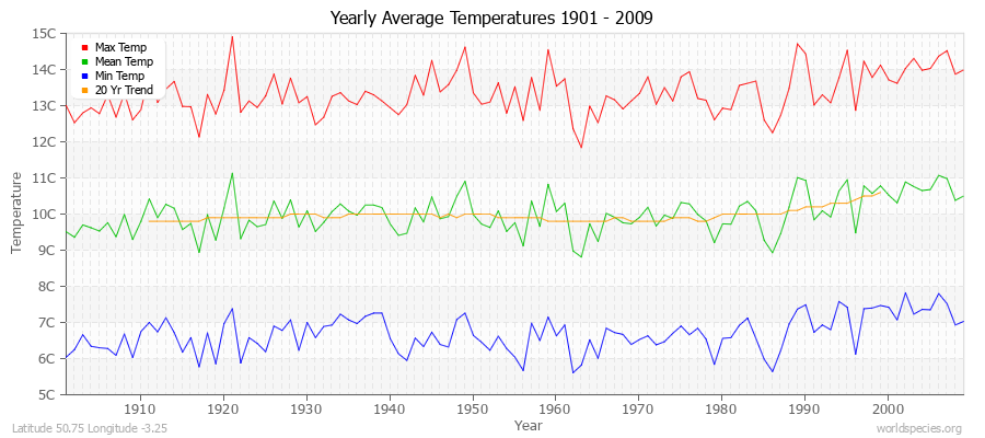 Yearly Average Temperatures 2010 - 2009 (Metric) Latitude 50.75 Longitude -3.25