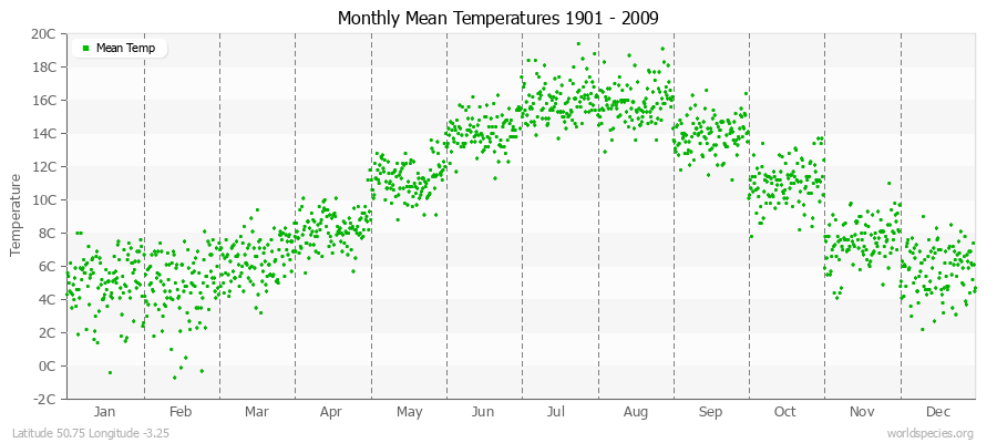 Monthly Mean Temperatures 1901 - 2009 (Metric) Latitude 50.75 Longitude -3.25