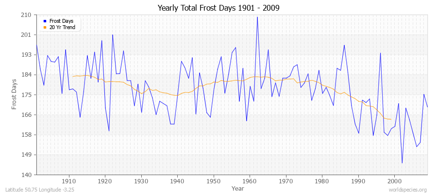 Yearly Total Frost Days 1901 - 2009 Latitude 50.75 Longitude -3.25