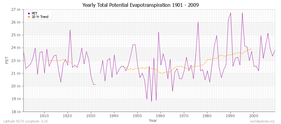 Yearly Total Potential Evapotranspiration 1901 - 2009 (English) Latitude 50.75 Longitude -3.25