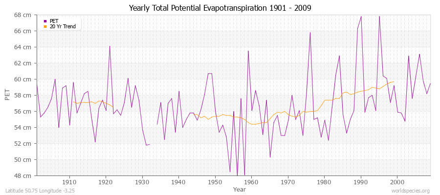 Yearly Total Potential Evapotranspiration 1901 - 2009 (Metric) Latitude 50.75 Longitude -3.25