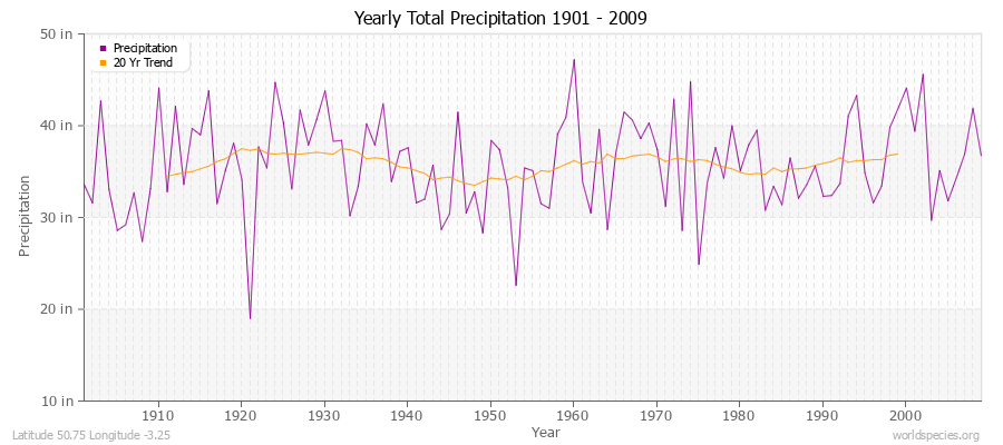 Yearly Total Precipitation 1901 - 2009 (English) Latitude 50.75 Longitude -3.25
