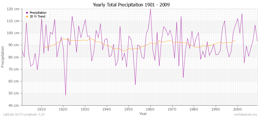 Yearly Total Precipitation 1901 - 2009 (Metric) Latitude 50.75 Longitude -3.25