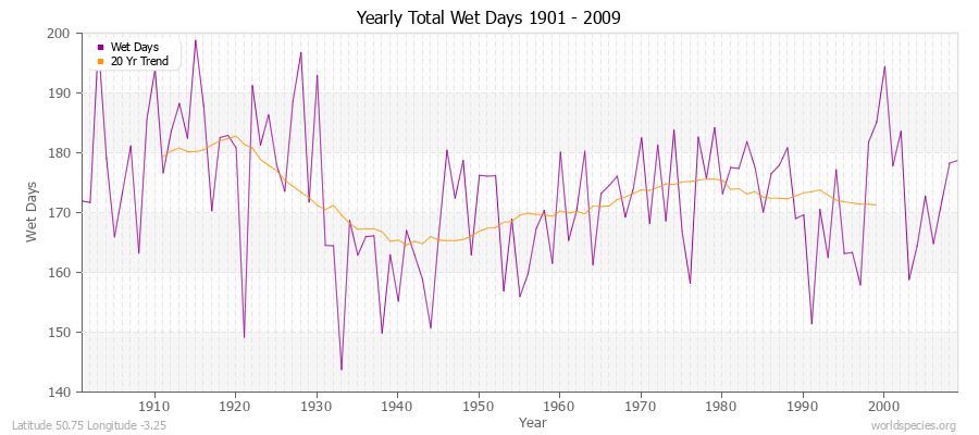 Yearly Total Wet Days 1901 - 2009 Latitude 50.75 Longitude -3.25