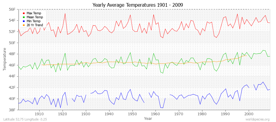 Yearly Average Temperatures 2010 - 2009 (English) Latitude 52.75 Longitude -3.25