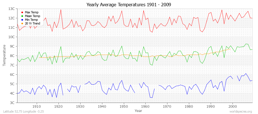 Yearly Average Temperatures 2010 - 2009 (Metric) Latitude 52.75 Longitude -3.25