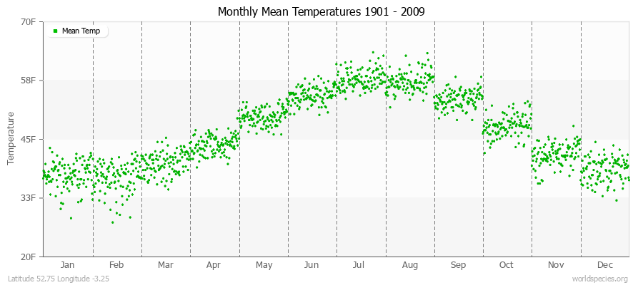 Monthly Mean Temperatures 1901 - 2009 (English) Latitude 52.75 Longitude -3.25