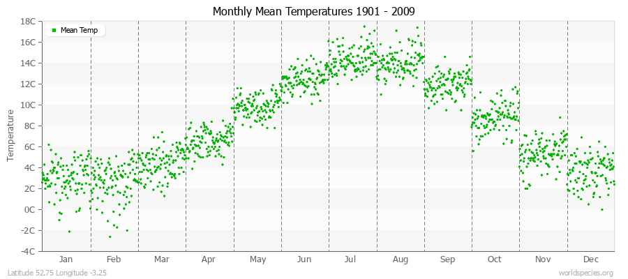 Monthly Mean Temperatures 1901 - 2009 (Metric) Latitude 52.75 Longitude -3.25