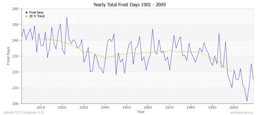 Yearly Total Frost Days 1901 - 2009 Latitude 52.75 Longitude -3.25