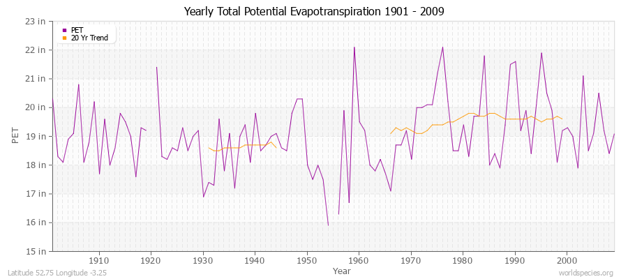 Yearly Total Potential Evapotranspiration 1901 - 2009 (English) Latitude 52.75 Longitude -3.25