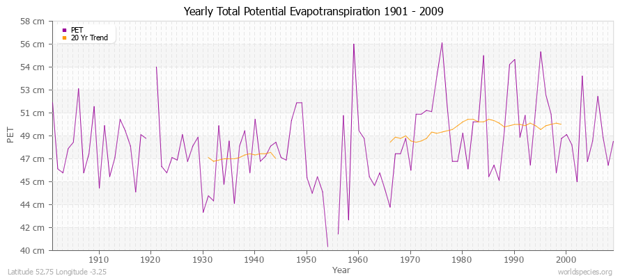 Yearly Total Potential Evapotranspiration 1901 - 2009 (Metric) Latitude 52.75 Longitude -3.25