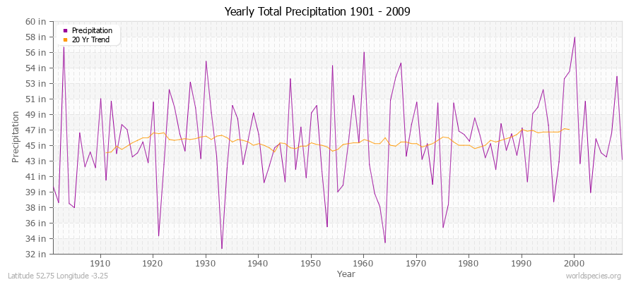 Yearly Total Precipitation 1901 - 2009 (English) Latitude 52.75 Longitude -3.25