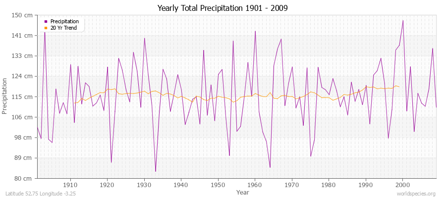 Yearly Total Precipitation 1901 - 2009 (Metric) Latitude 52.75 Longitude -3.25