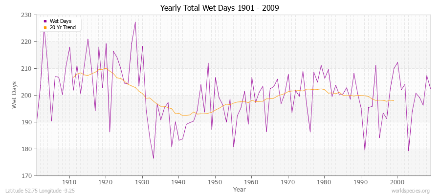 Yearly Total Wet Days 1901 - 2009 Latitude 52.75 Longitude -3.25