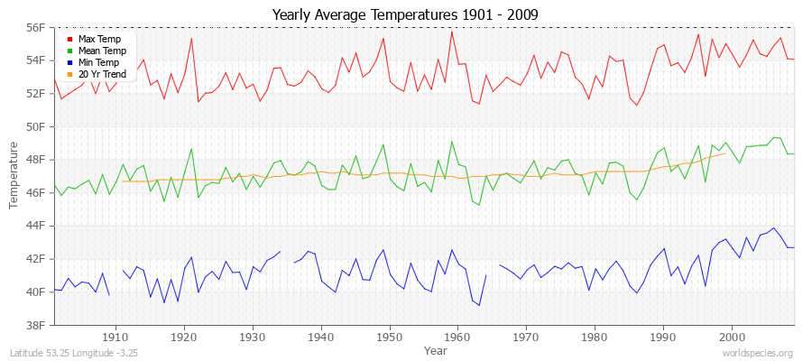 Yearly Average Temperatures 2010 - 2009 (English) Latitude 53.25 Longitude -3.25