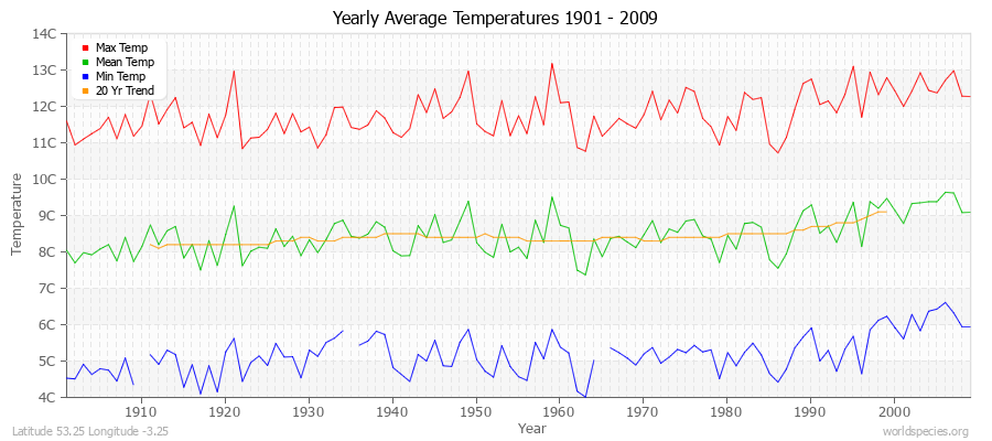 Yearly Average Temperatures 2010 - 2009 (Metric) Latitude 53.25 Longitude -3.25