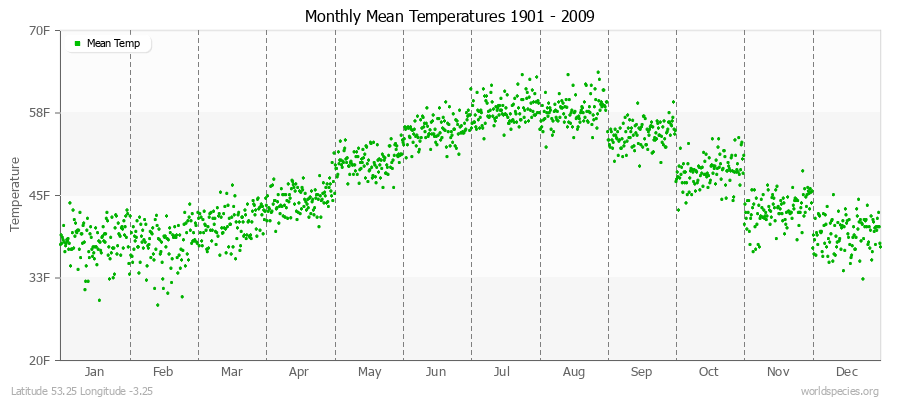 Monthly Mean Temperatures 1901 - 2009 (English) Latitude 53.25 Longitude -3.25