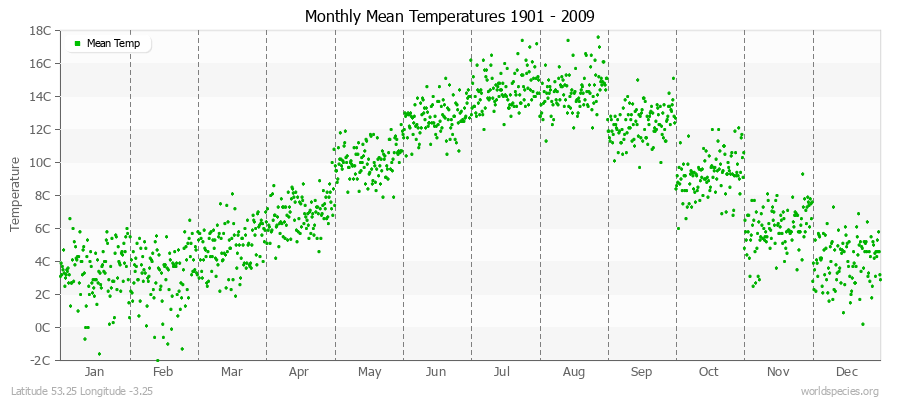 Monthly Mean Temperatures 1901 - 2009 (Metric) Latitude 53.25 Longitude -3.25