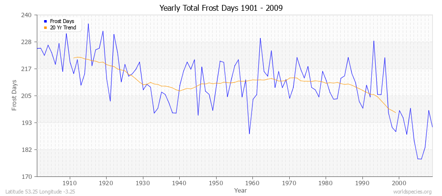 Yearly Total Frost Days 1901 - 2009 Latitude 53.25 Longitude -3.25