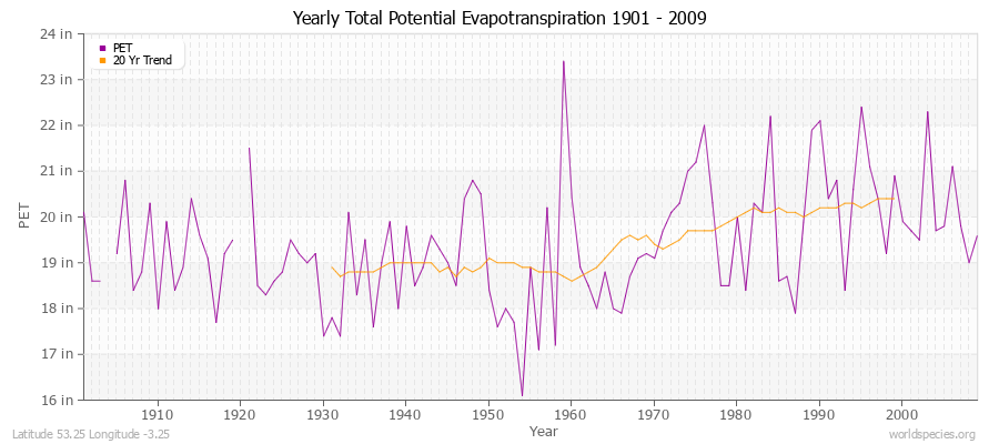 Yearly Total Potential Evapotranspiration 1901 - 2009 (English) Latitude 53.25 Longitude -3.25