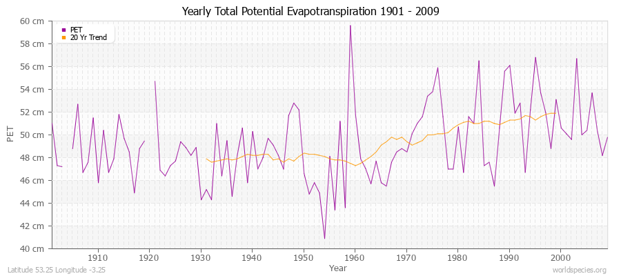 Yearly Total Potential Evapotranspiration 1901 - 2009 (Metric) Latitude 53.25 Longitude -3.25