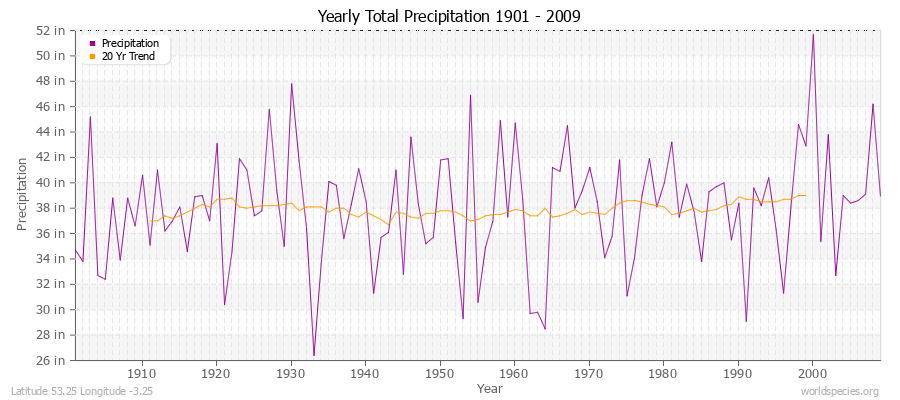 Yearly Total Precipitation 1901 - 2009 (English) Latitude 53.25 Longitude -3.25