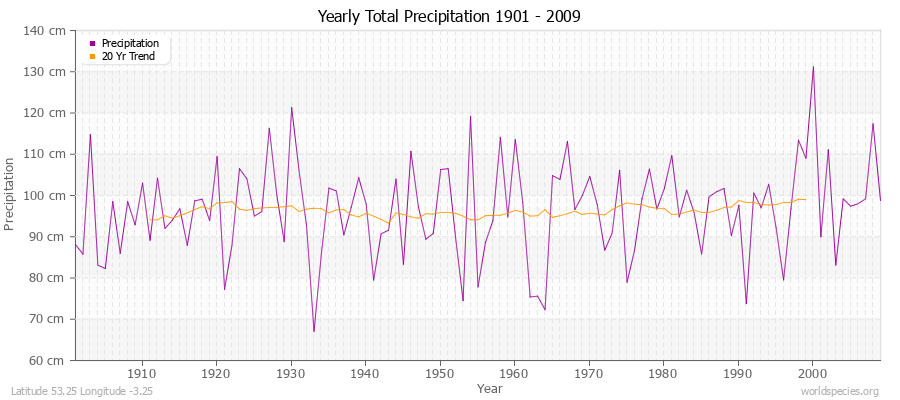 Yearly Total Precipitation 1901 - 2009 (Metric) Latitude 53.25 Longitude -3.25