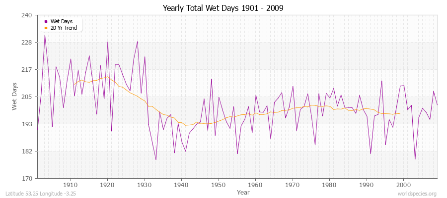 Yearly Total Wet Days 1901 - 2009 Latitude 53.25 Longitude -3.25