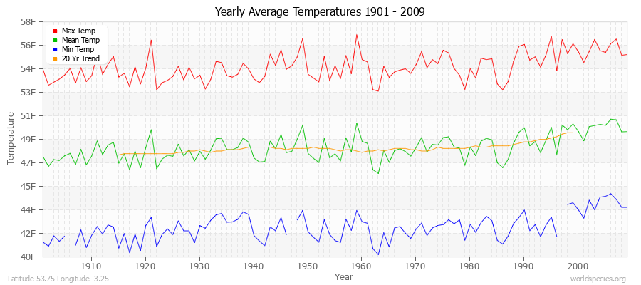 Yearly Average Temperatures 2010 - 2009 (English) Latitude 53.75 Longitude -3.25
