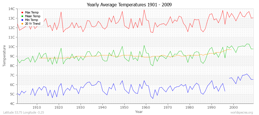 Yearly Average Temperatures 2010 - 2009 (Metric) Latitude 53.75 Longitude -3.25