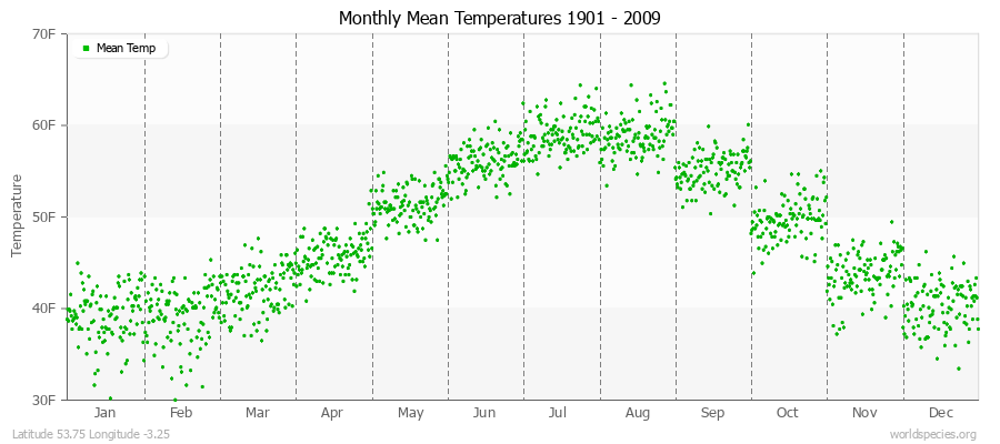 Monthly Mean Temperatures 1901 - 2009 (English) Latitude 53.75 Longitude -3.25