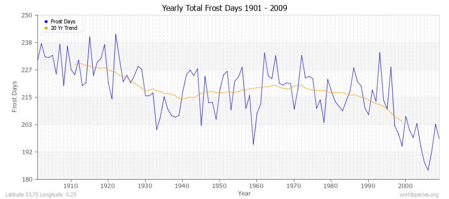 Yearly Total Frost Days 1901 - 2009 Latitude 53.75 Longitude -3.25