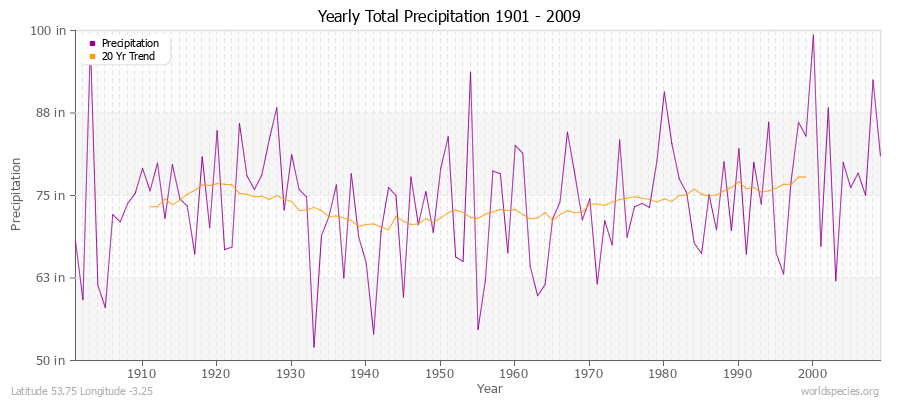 Yearly Total Precipitation 1901 - 2009 (English) Latitude 53.75 Longitude -3.25