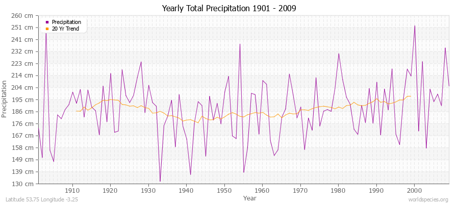 Yearly Total Precipitation 1901 - 2009 (Metric) Latitude 53.75 Longitude -3.25