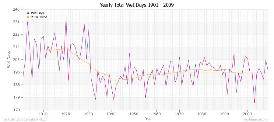 Yearly Total Wet Days 1901 - 2009 Latitude 53.75 Longitude -3.25