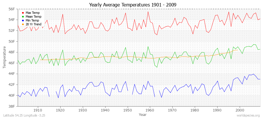 Yearly Average Temperatures 2010 - 2009 (English) Latitude 54.25 Longitude -3.25