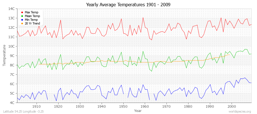 Yearly Average Temperatures 2010 - 2009 (Metric) Latitude 54.25 Longitude -3.25